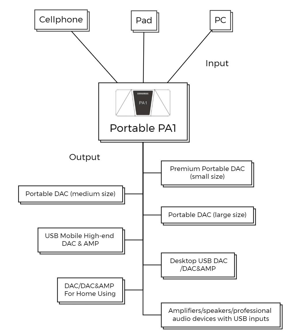 Soundaware PA1